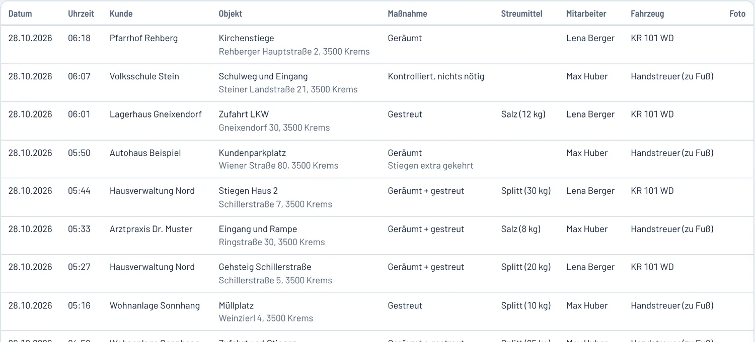 Protokoll im Büro: Tabelle mit Datum, Uhrzeit, Kunde, Objekt, Maßnahme, Streumittel, Mitarbeiter und Fahrzeug für einen Morgen mit zehn Einträgen.